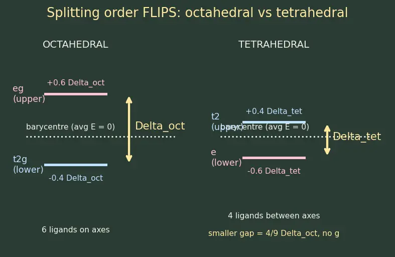 Figure — Crystal Field Theory (CFT) — Δ_oct, Δ_tet, splitting diagrams