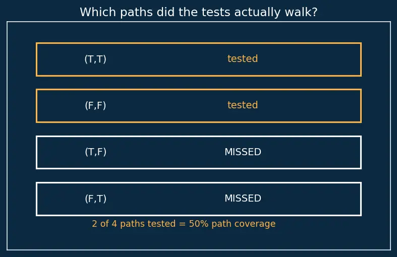 Figure — Code coverage — line, branch, path coverage