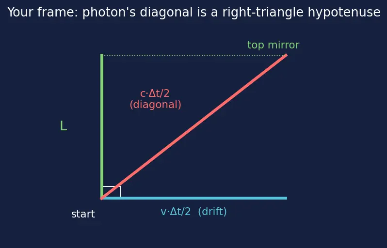 Figure — Time dilation — derivation, twin paradox
