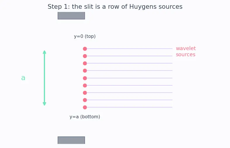 Figure — Diffraction — single slit intensity pattern derivation