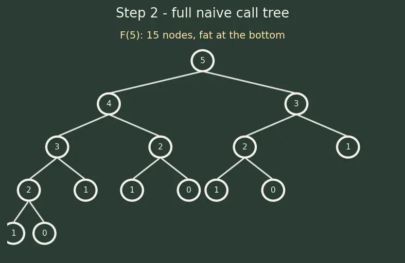 Figure — Memoization (top-down DP) — recursive + memo dict