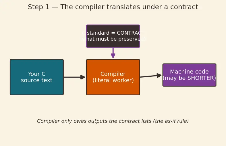 Figure — Undefined behavior — comprehensive list, why to avoid