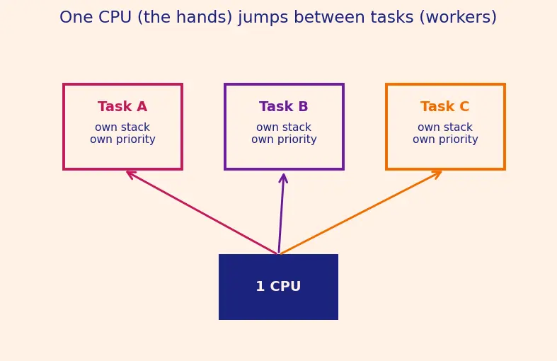 Figure — FreeRTOS IPC — queues, semaphores, mutexes, event groups