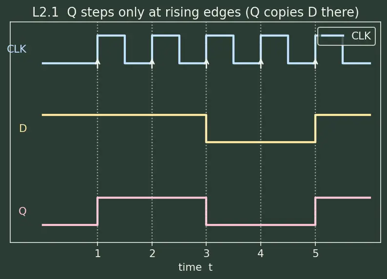Figure — Edge-triggered D flip-flop