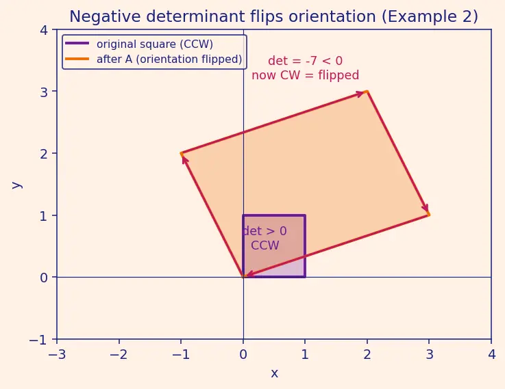Figure — Inverse of 2×2 matrix