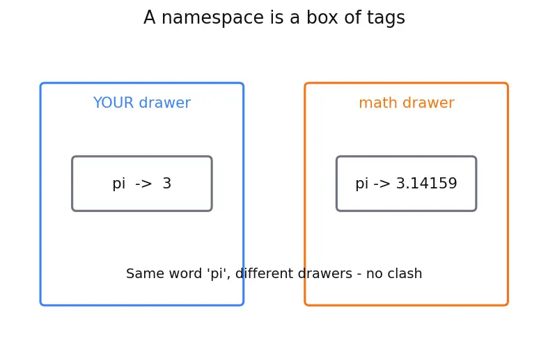 Figure — Modules — import, from…import, as aliasing