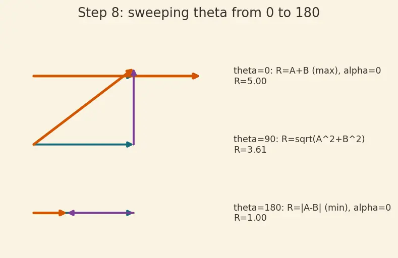 Figure — Vector addition — triangle law, parallelogram law