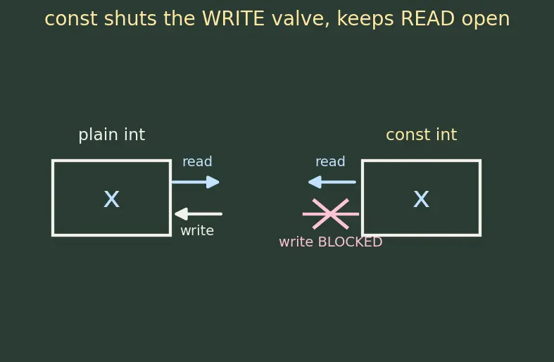Figure — const correctness — const variables, const pointers, const member functions
