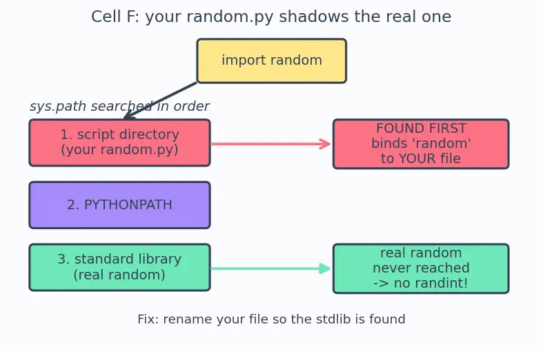 Figure — Modules — import, from…import, as aliasing