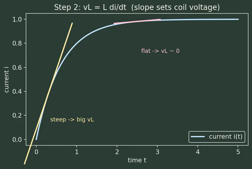 Figure — Understand RL transient behavior