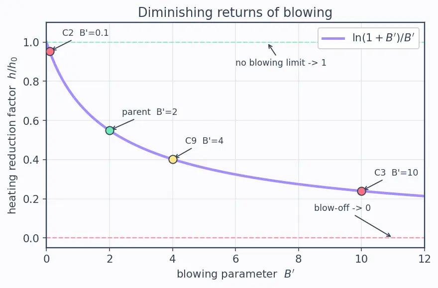 Figure — Ablative cooling — charring, blowing