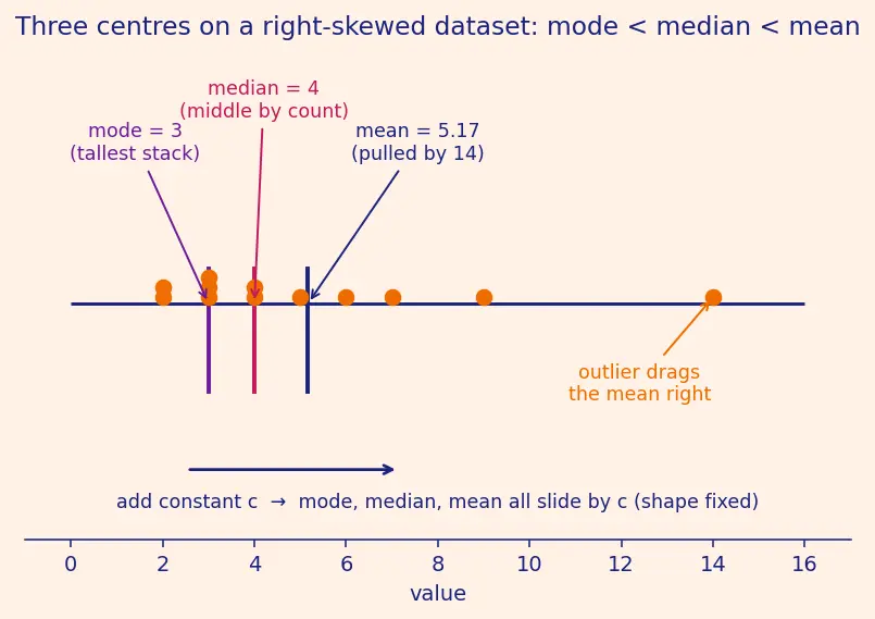Figure — Mean, median, mode — calculation for raw and grouped data