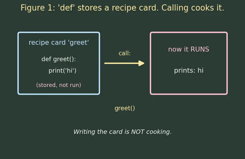 Figure — Functions, classes, and modules