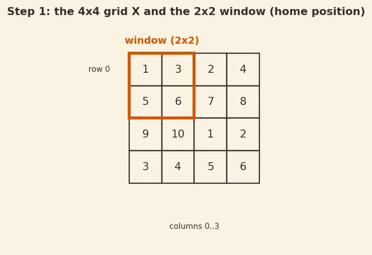 Figure — Pooling layers (max, average)