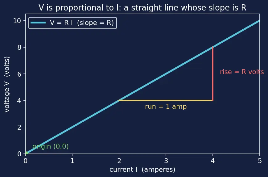 Figure — Define resistance and the ohm