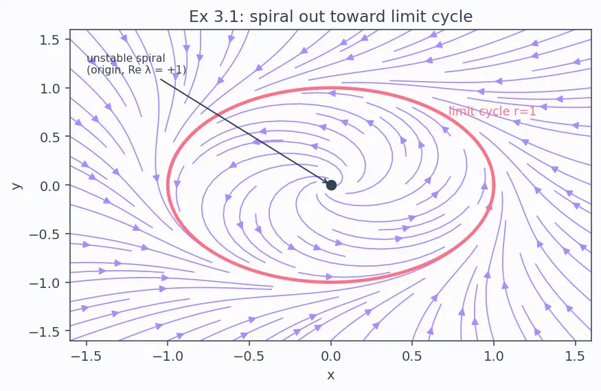 Figure — Phase plane analysis — trajectories, critical points