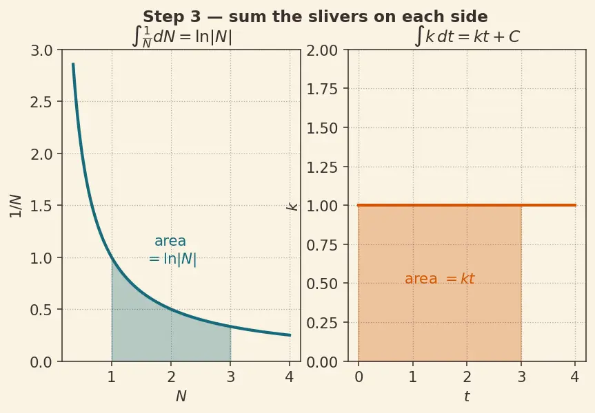 Figure — Exponential growth and decay models — half-life, doubling time