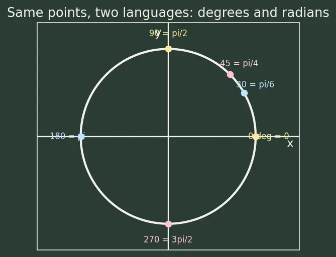 Figure — Unit circle definition of trig functions — all 6 trig functions for any angle