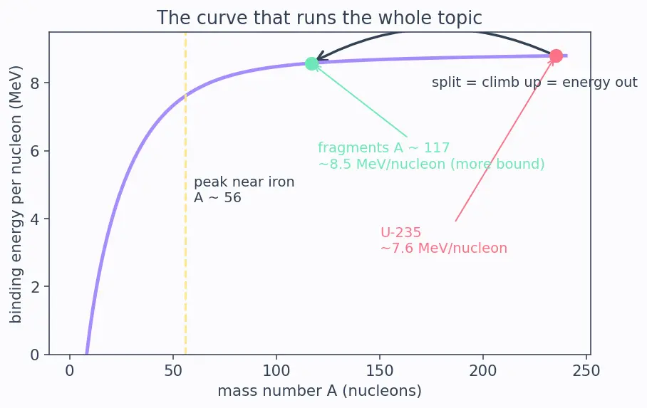 Figure — Fission — chain reaction, critical mass, reactors (thermal vs fast)