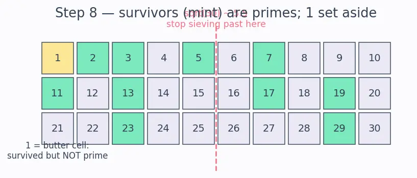 Figure — Prime numbers — Sieve of Eratosthenes, primality testing