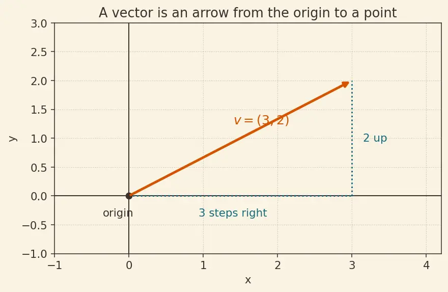 Figure — Dimension — basis cardinality
