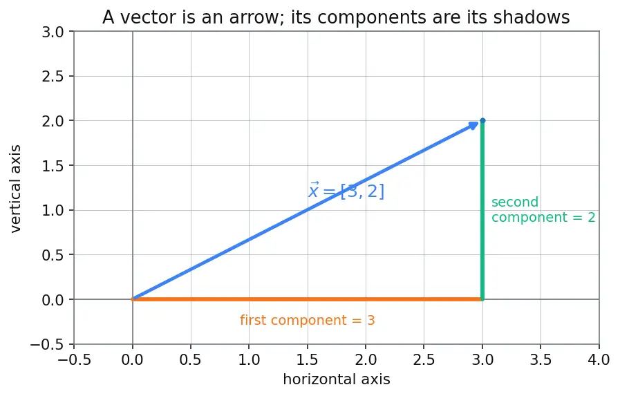 Figure — Matrix multiplication — conditions, process, non-commutativity