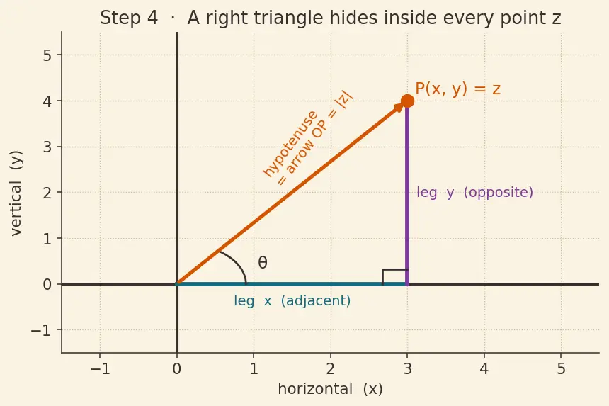 Figure — Argand plane — geometric representation