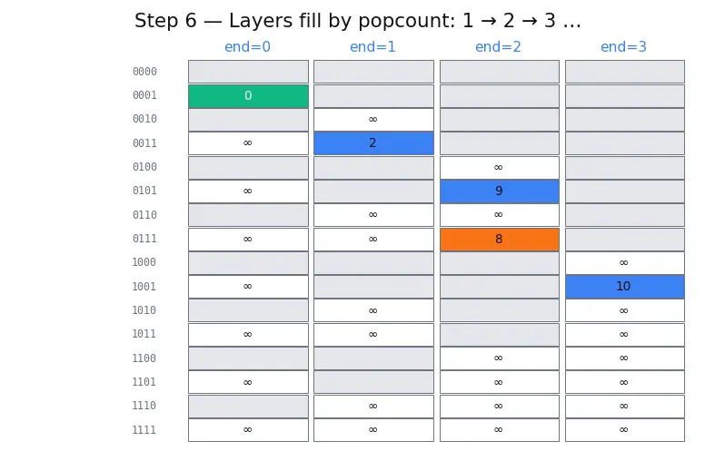 Figure — Bitmask DP — TSP intro