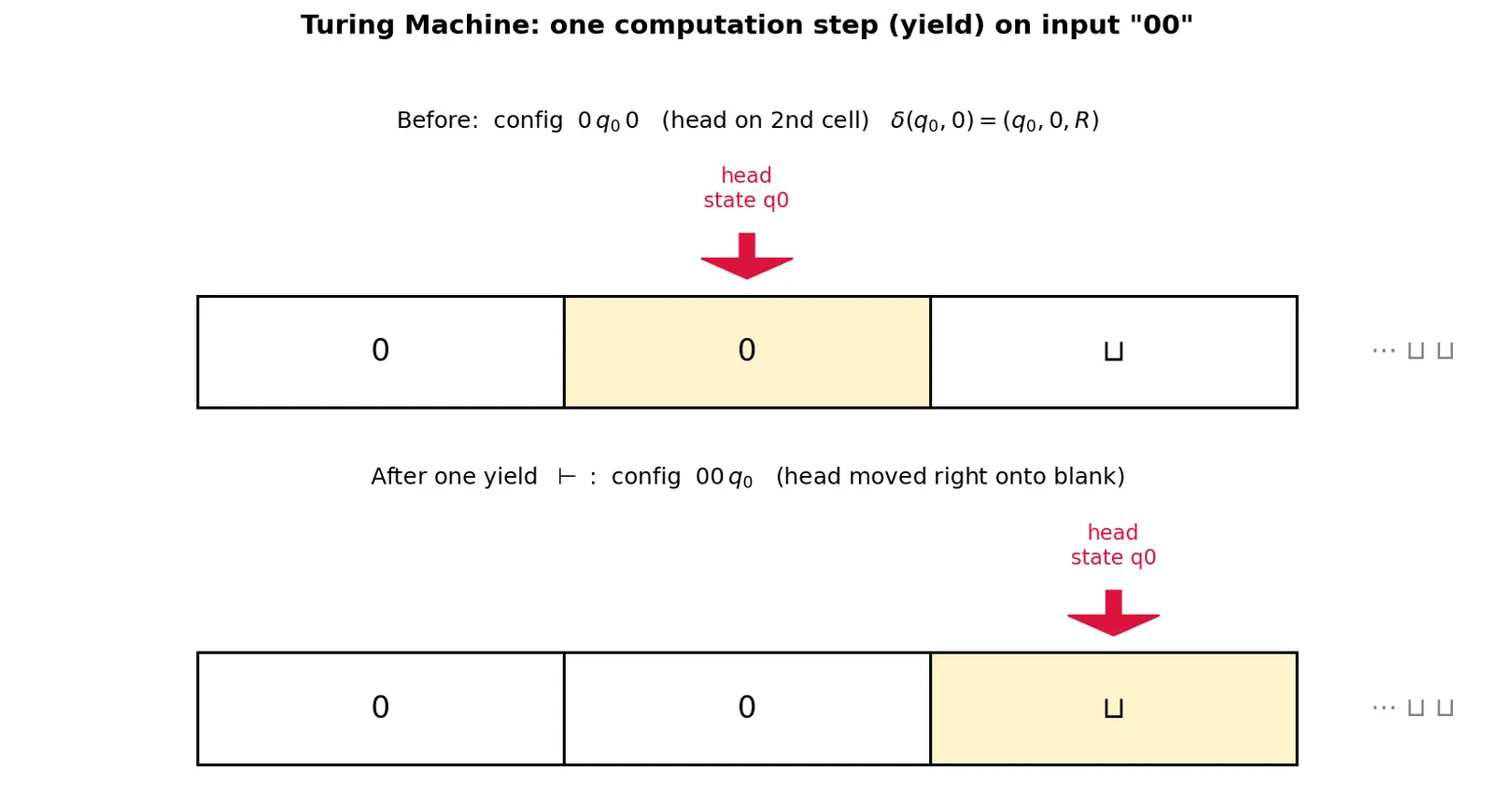 Figure — Turing machines — formal definition, computation, configurations