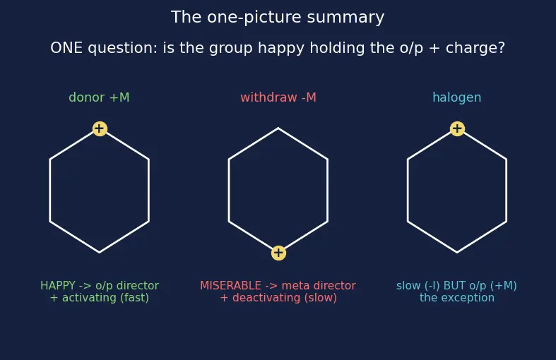 Figure — Activating vs deactivating groups; ortho - para vs meta directors; reactivity order