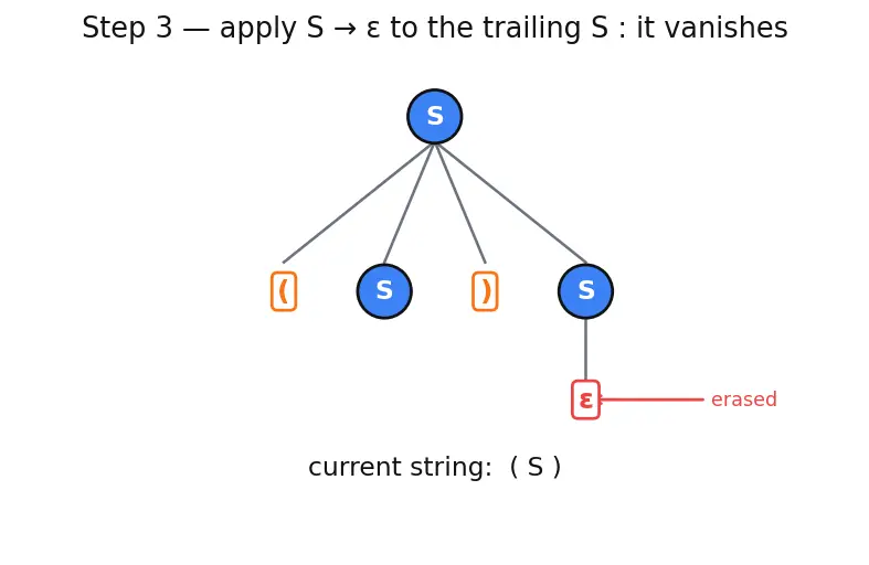 Figure — Context-free grammars (CFG) — productions, derivations, parse trees