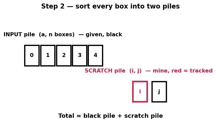 Figure — Space complexity — auxiliary vs total