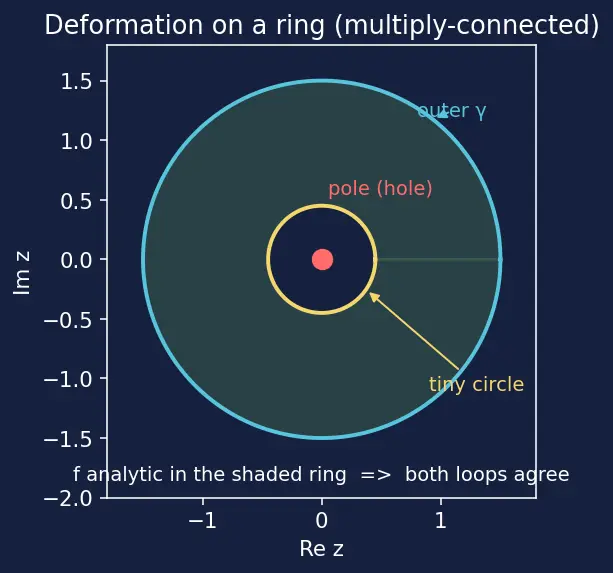 Figure — Complex integration — contour integrals
