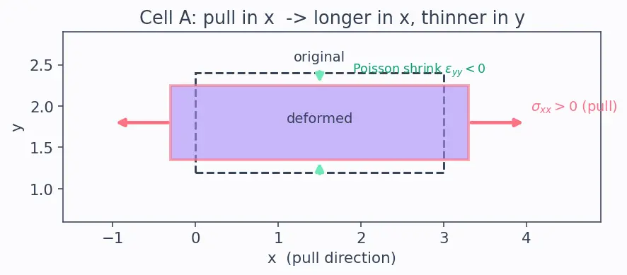 Figure — Hooke's law in 3D — generalized stress-strain (tensor)