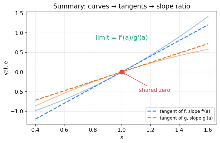 Figure — L'Hôpital's rule — proof using linear approximation, 0 - 0, ∞ - ∞, other indeterminate forms