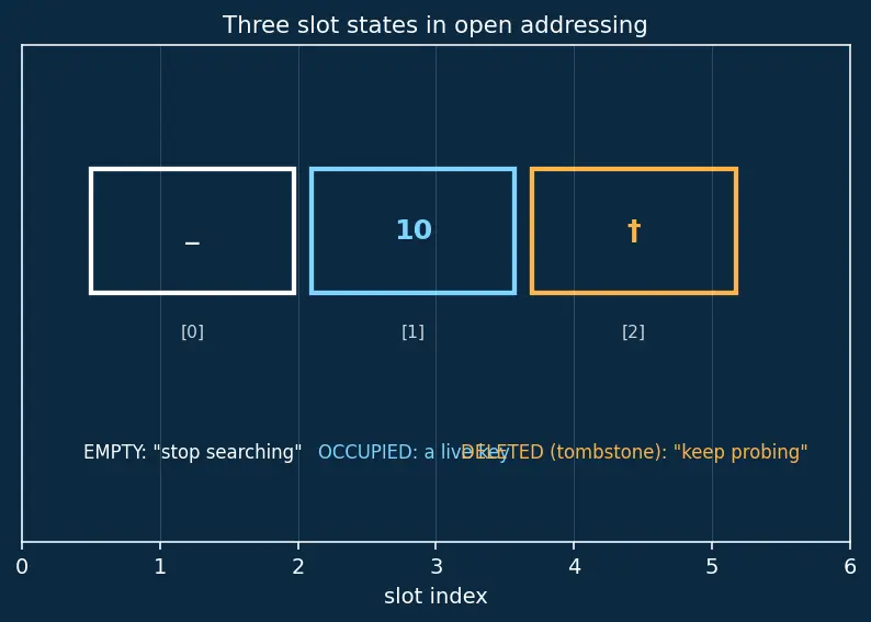 Figure — Deletion in open addressing — tombstone markers