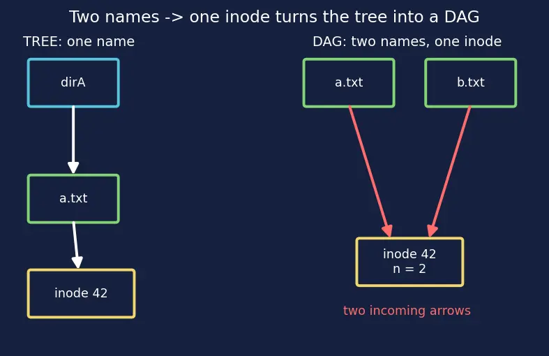 Figure — Directory structure — tree, DAG (hard links, symbolic links)