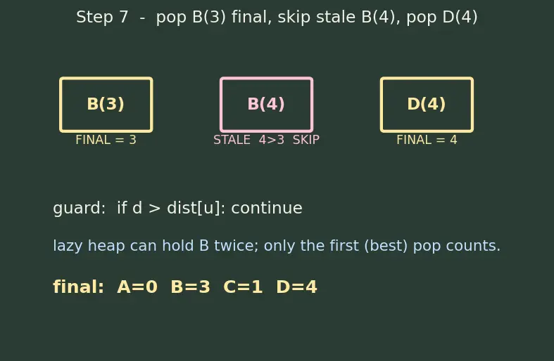 Figure — Dijkstra's algorithm — greedy, priority queue, O((V+E) log V) — no negative edges