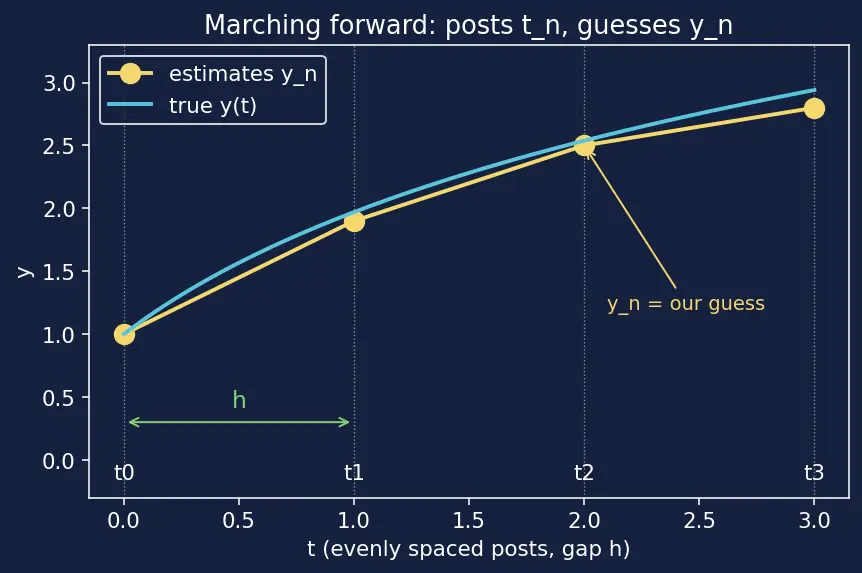 Figure — Implementing ODE solvers from scratch — Euler, RK4