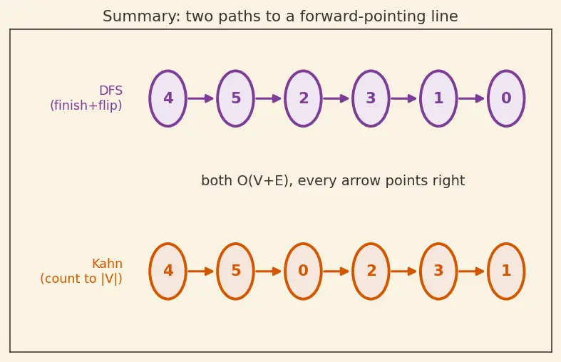 Figure — Topological sort — DFS-based, Kahn's algorithm (BFS-based)