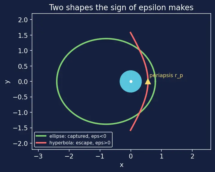 Figure — Aerocapture — using atmosphere to decelerate into orbit