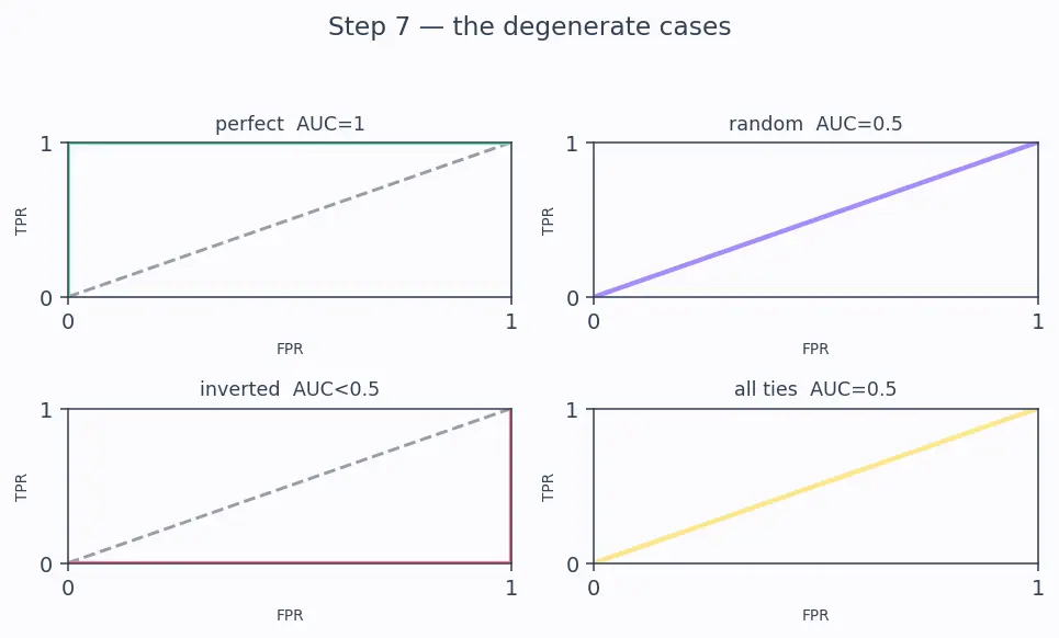 Figure — ROC curve and AUC