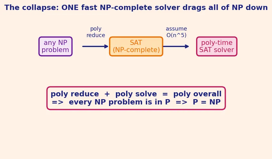 Figure — P vs NP — statement, why it matters
