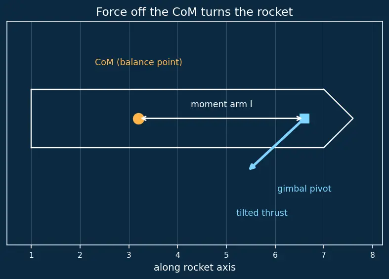 Figure — Thrust vector control — single-gimbal, dual-gimbal; TVC angles