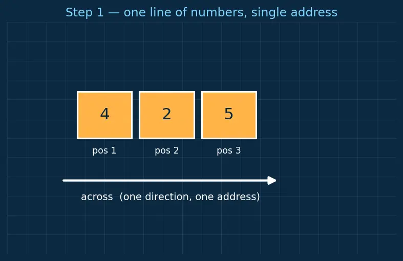Figure — Matrix definition — rows, columns, order, elements