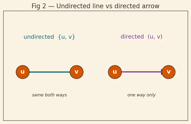 Figure — Representations — adjacency matrix (space O(V²)), adjacency list (space O(V+E))