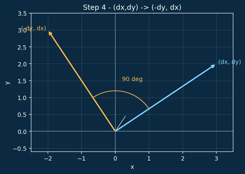 Figure — Perpendicular lines — product of slopes = −1