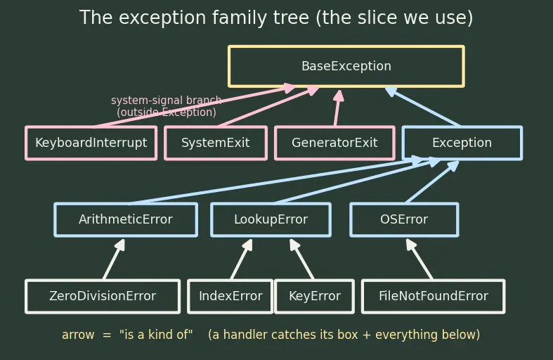 Figure — Exception hierarchy