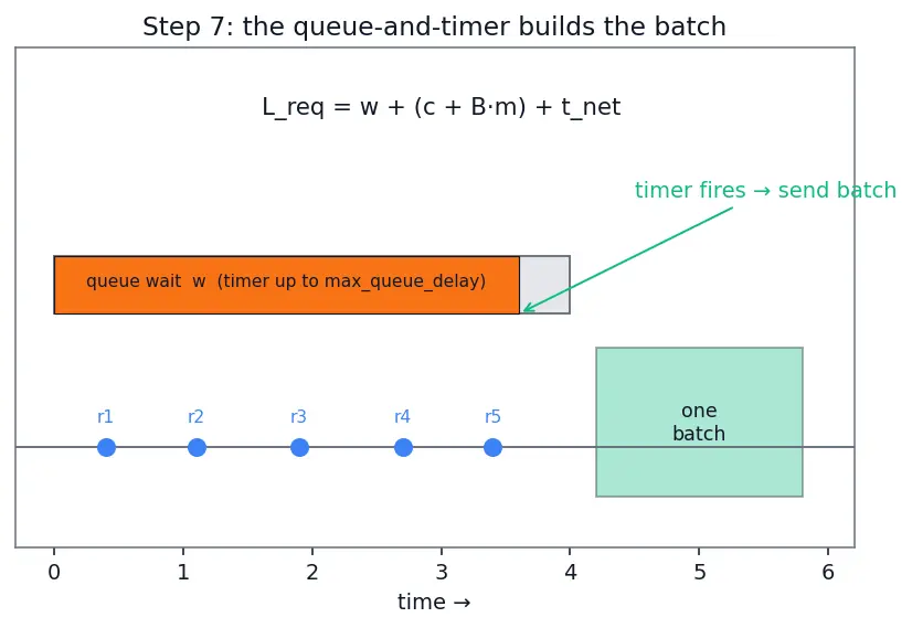 Figure — Model serving frameworks (TorchServe, Triton)