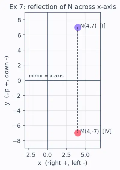 Figure — Cartesian plane — axes, quadrants, ordered pairs